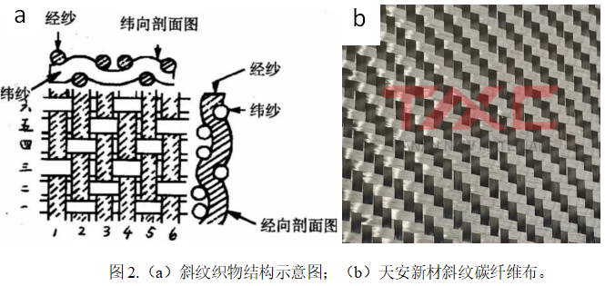 双向碳纤维布的织物结构